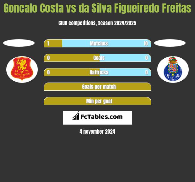 Goncalo Costa vs da Silva Figueiredo Freitas h2h player stats