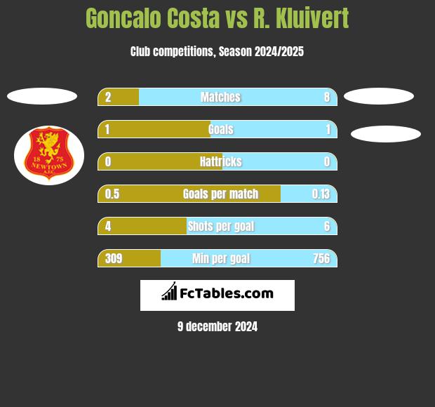 Goncalo Costa vs R. Kluivert h2h player stats