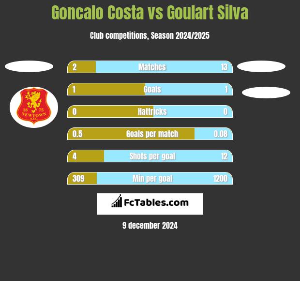 Goncalo Costa vs Goulart Silva h2h player stats