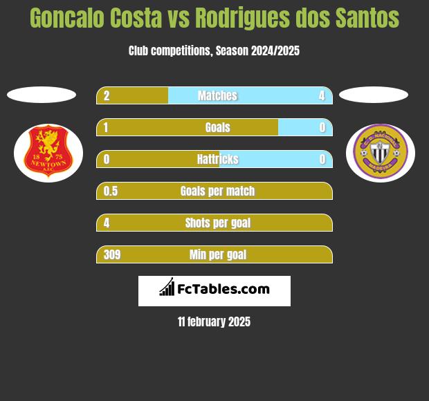 Goncalo Costa vs Rodrigues dos Santos h2h player stats