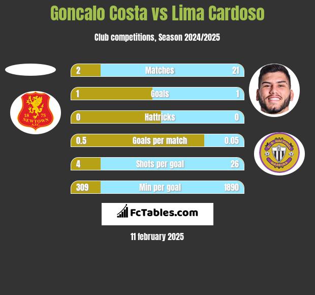 Goncalo Costa vs Lima Cardoso h2h player stats