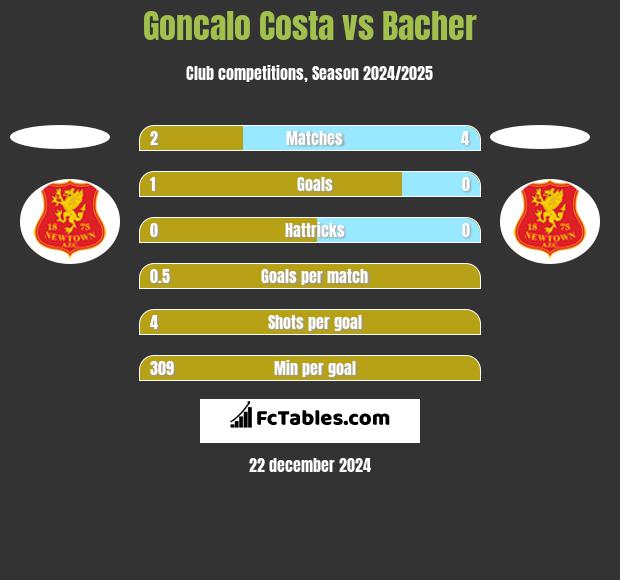 Goncalo Costa vs Bacher h2h player stats