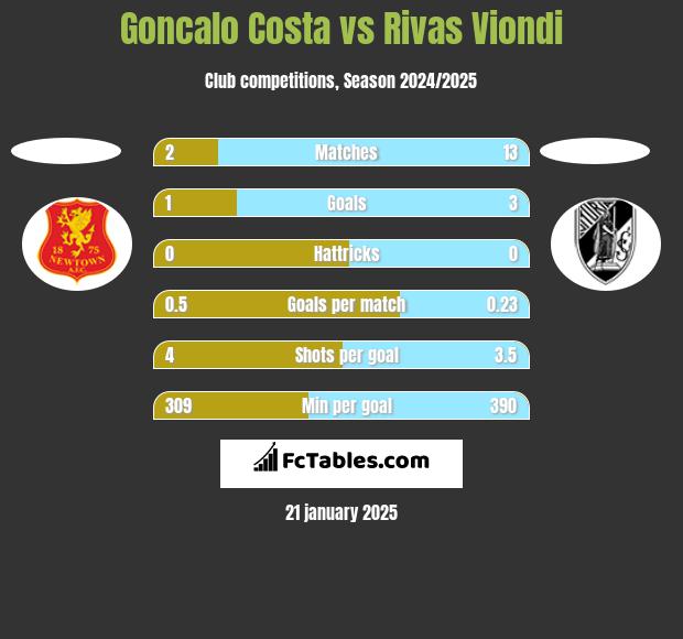 Goncalo Costa vs Rivas Viondi h2h player stats