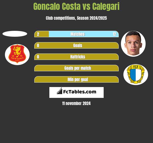 Goncalo Costa vs Calegari h2h player stats