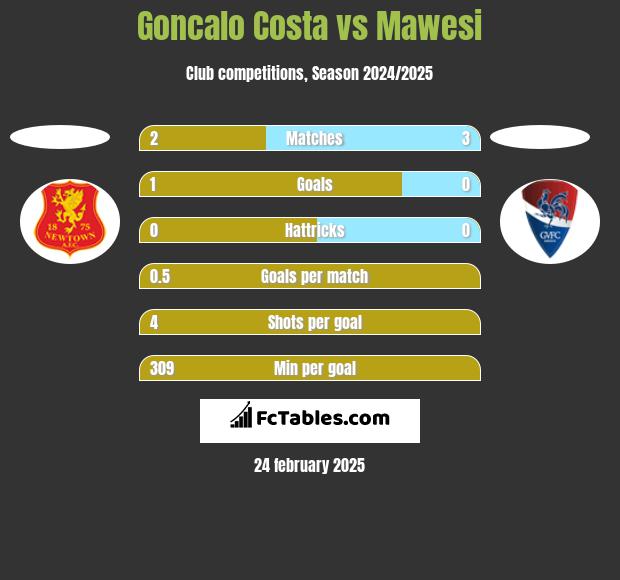 Goncalo Costa vs Mawesi h2h player stats