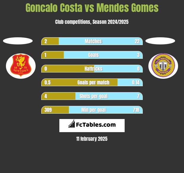 Goncalo Costa vs Mendes Gomes h2h player stats