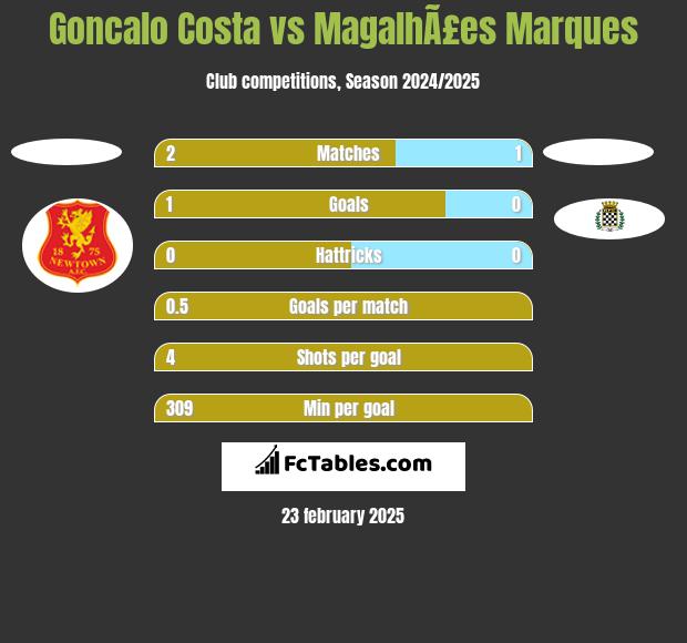 Goncalo Costa vs MagalhÃ£es Marques h2h player stats