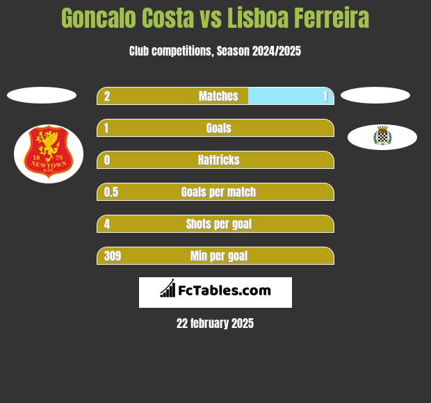 Goncalo Costa vs Lisboa Ferreira h2h player stats