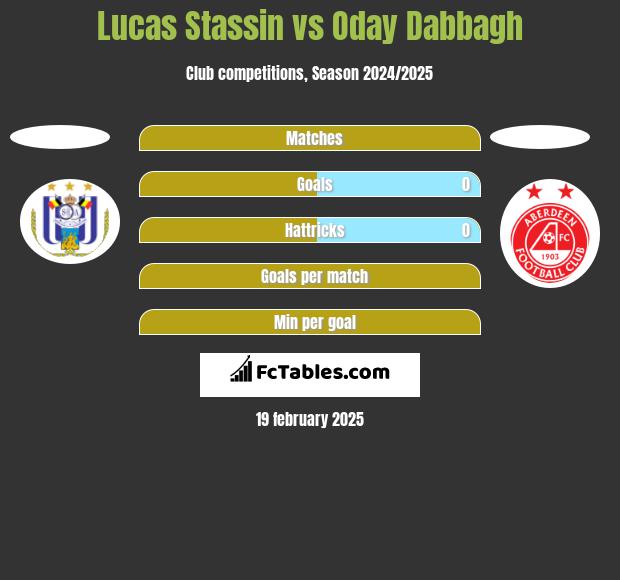 Lucas Stassin vs Oday Dabbagh h2h player stats