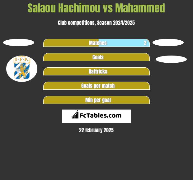 Salaou Hachimou vs Mahammed h2h player stats