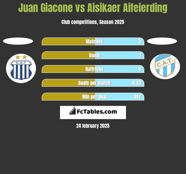 Juan Giacone vs Aisikaer Aifeierding h2h player stats