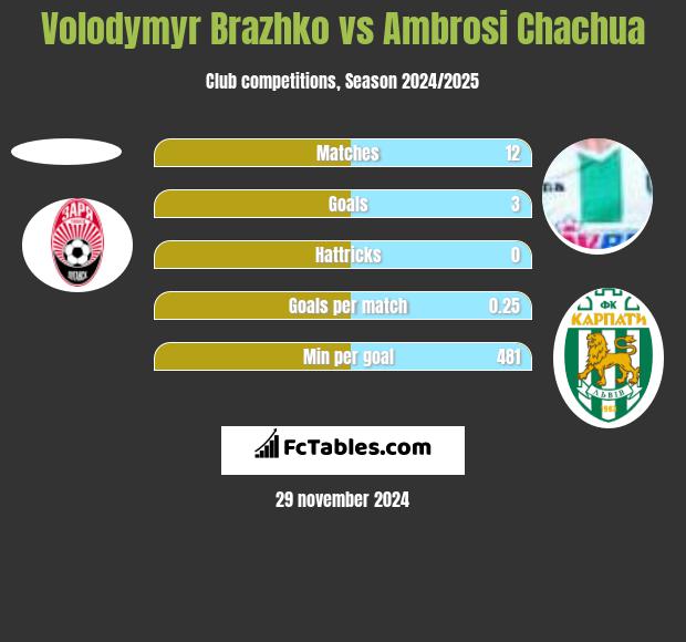 Volodymyr Brazhko vs Ambrosi Chachua h2h player stats