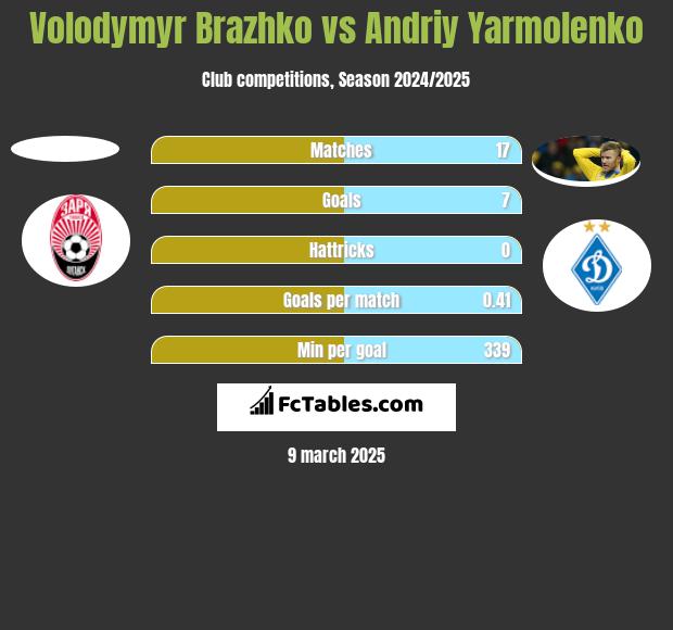 Volodymyr Brazhko vs Andrij Jarmołenko h2h player stats