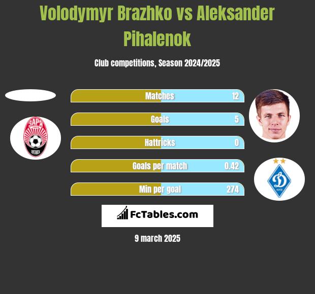 Volodymyr Brazhko vs Aleksander Pihalenok h2h player stats