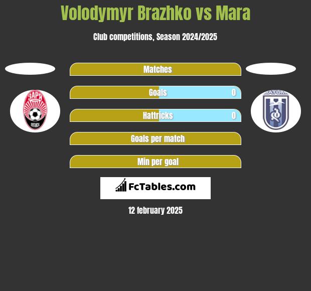 Volodymyr Brazhko vs Mara h2h player stats