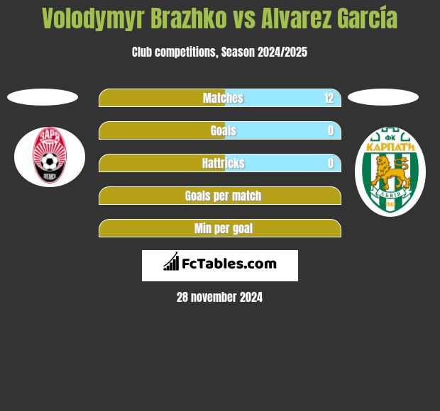 Volodymyr Brazhko vs Alvarez García h2h player stats