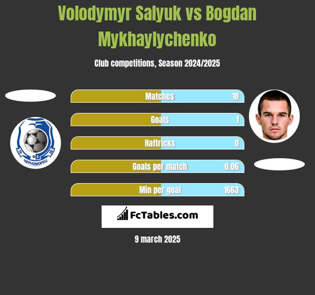 Volodymyr Salyuk vs Bogdan Mykhaylychenko h2h player stats