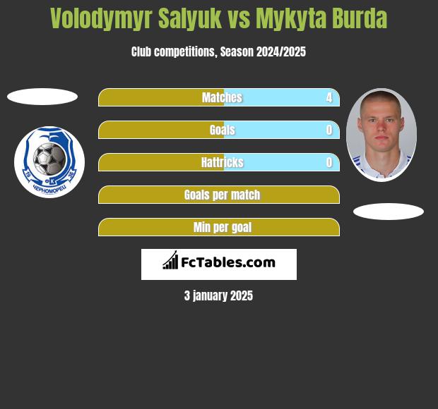 Volodymyr Salyuk vs Mykyta Burda h2h player stats