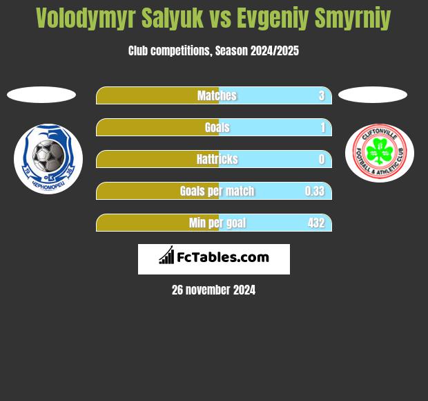 Volodymyr Salyuk vs Evgeniy Smyrniy h2h player stats