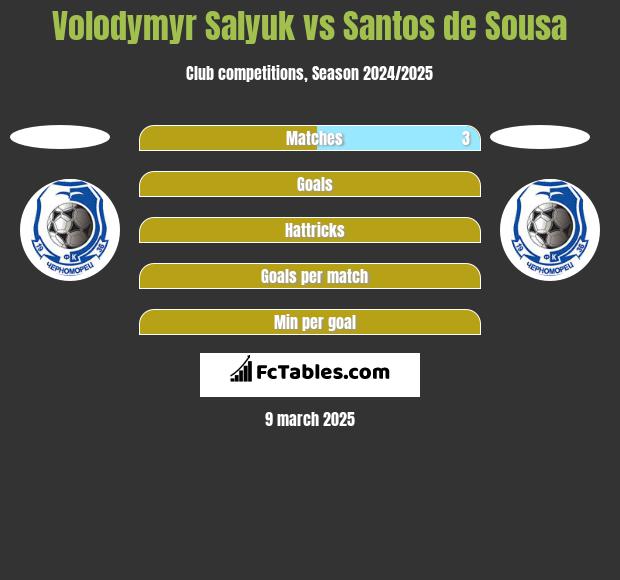 Volodymyr Salyuk vs Santos de Sousa h2h player stats