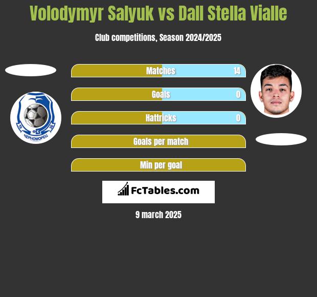 Volodymyr Salyuk vs Dall Stella Vialle h2h player stats