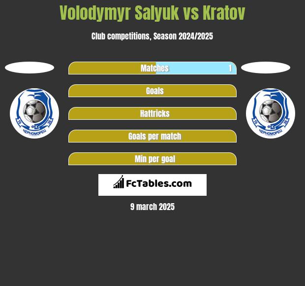 Volodymyr Salyuk vs Kratov h2h player stats