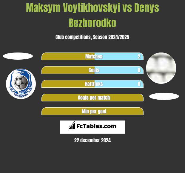 Maksym Voytikhovskyi vs Denys Bezborodko h2h player stats