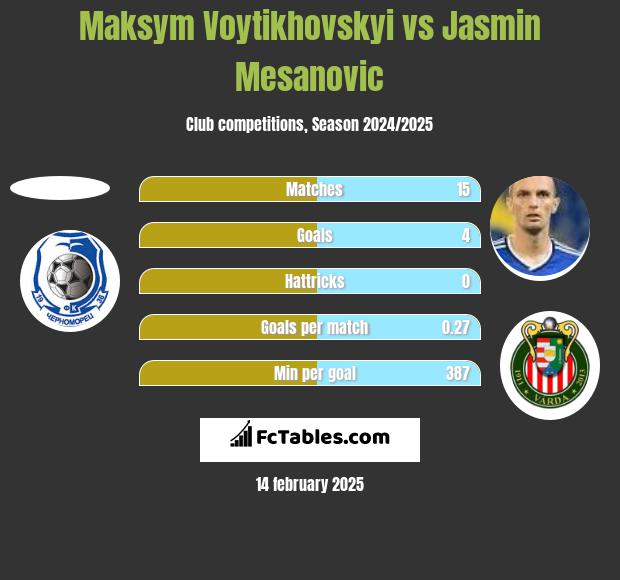 Maksym Voytikhovskyi vs Jasmin Mesanovic h2h player stats