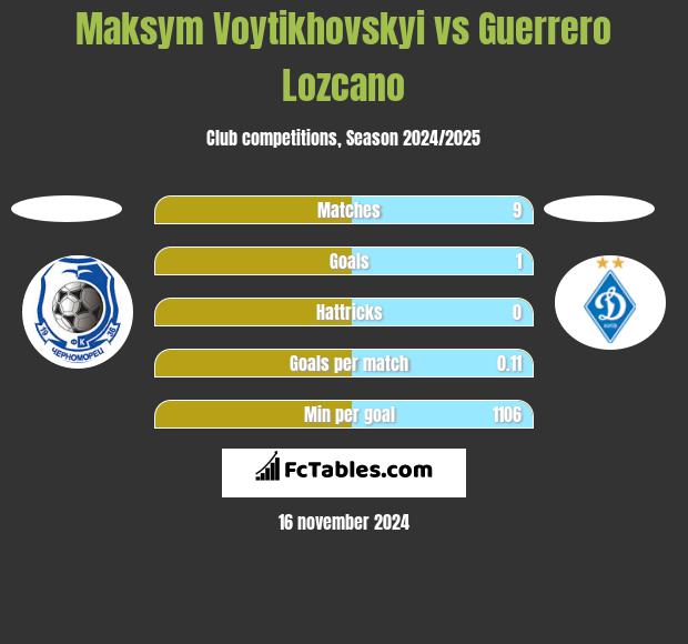 Maksym Voytikhovskyi vs Guerrero Lozcano h2h player stats