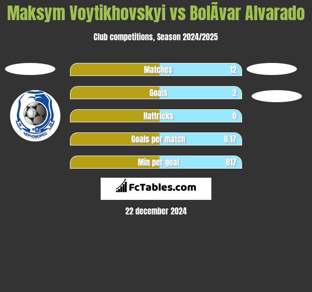 Maksym Voytikhovskyi vs BolÃ­var Alvarado h2h player stats