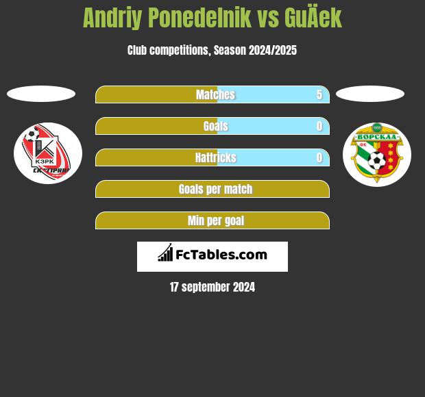 Andriy Ponedelnik vs GuÄek h2h player stats