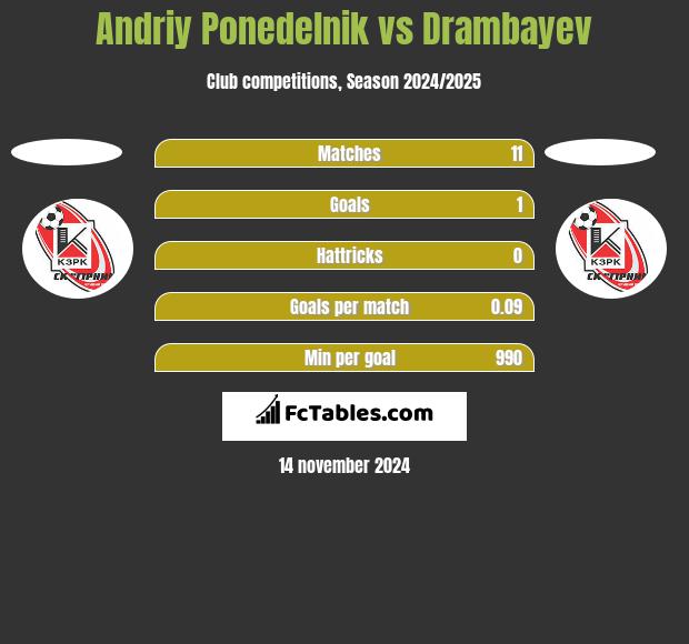 Andriy Ponedelnik vs Drambayev h2h player stats