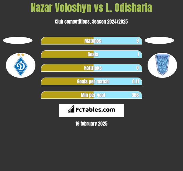 Nazar Voloshyn vs L. Odisharia h2h player stats