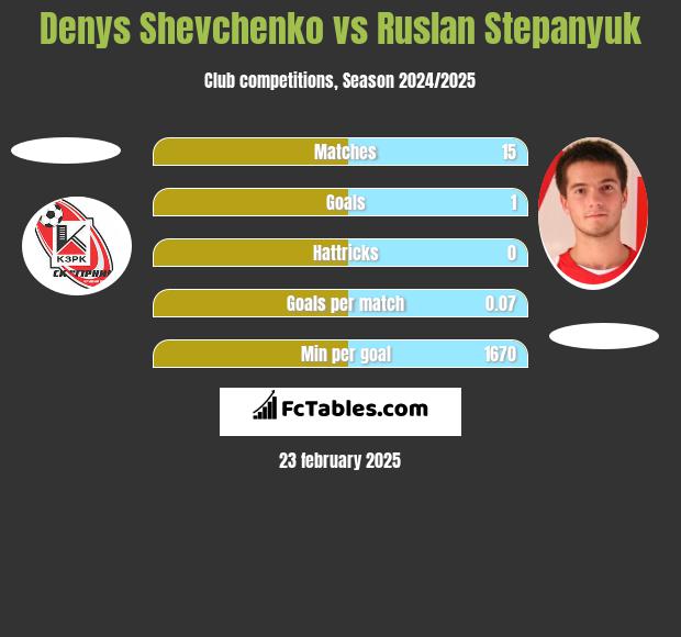 Denys Shevchenko vs Ruslan Stepanyuk h2h player stats