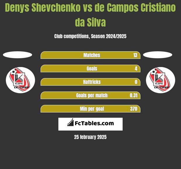 Denys Shevchenko vs de Campos Cristiano da Silva h2h player stats