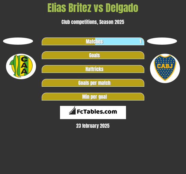 Elias Britez vs Delgado h2h player stats