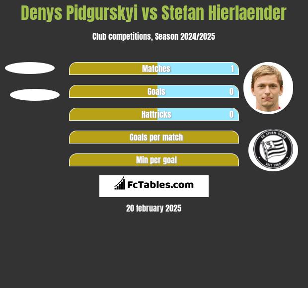 Denys Pidgurskyi vs Stefan Hierlaender h2h player stats