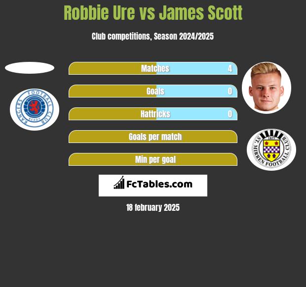 Robbie Ure vs James Scott h2h player stats