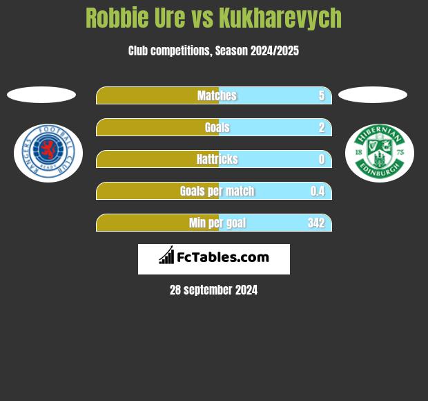 Robbie Ure vs Kukharevych h2h player stats