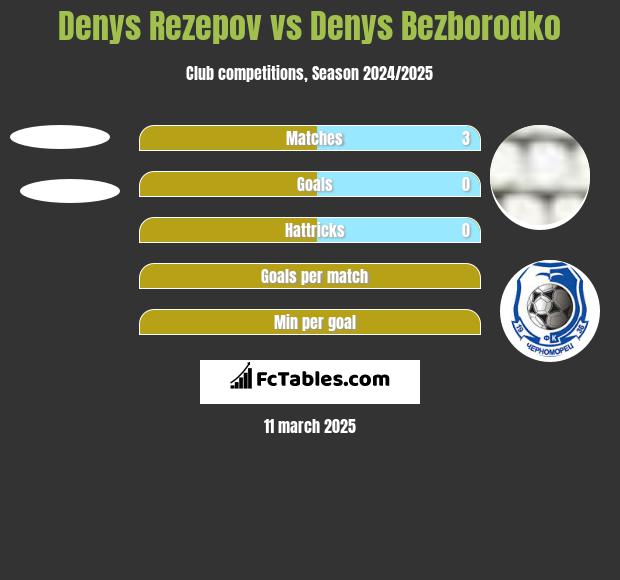 Denys Rezepov vs Denys Bezborodko h2h player stats