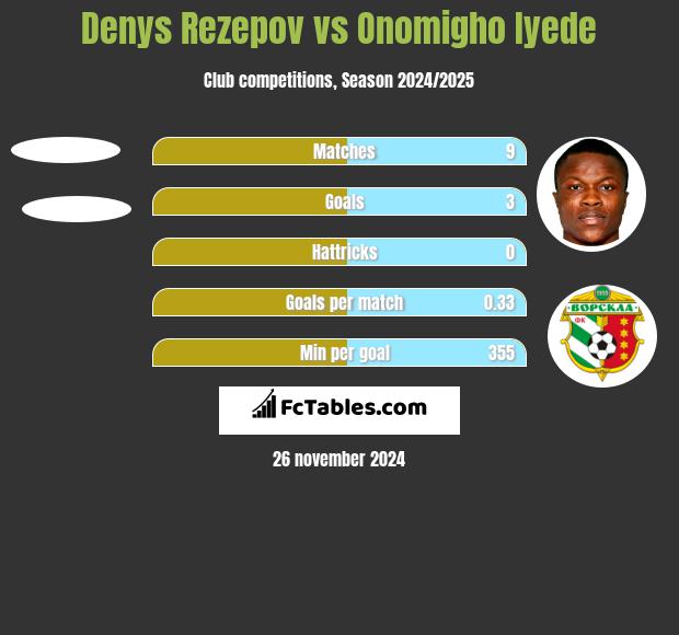 Denys Rezepov vs Onomigho Iyede h2h player stats