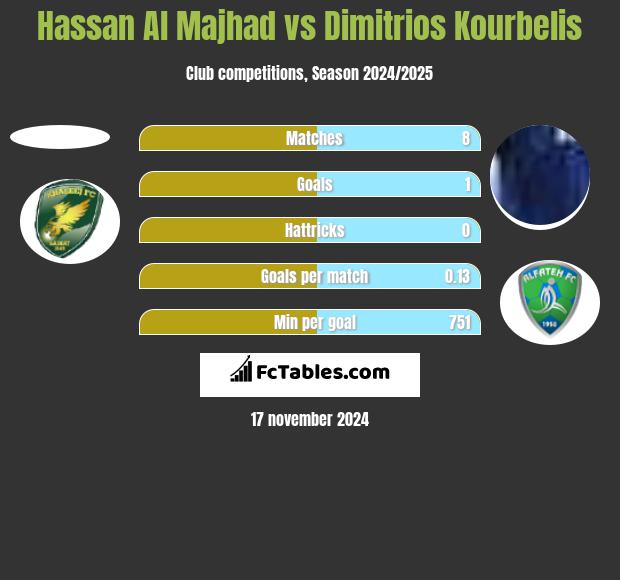 Hassan Al Majhad vs Dimitrios Kourbelis h2h player stats