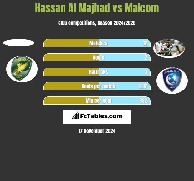 Hassan Al Majhad vs Malcom h2h player stats