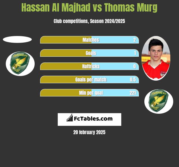 Hassan Al Majhad vs Thomas Murg h2h player stats