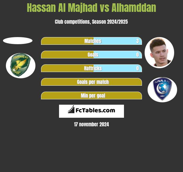 Hassan Al Majhad vs Alhamddan h2h player stats