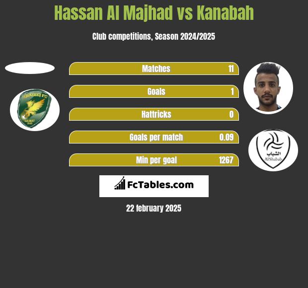 Hassan Al Majhad vs Kanabah h2h player stats