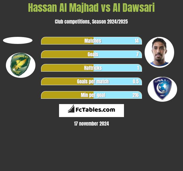 Hassan Al Majhad vs Al Dawsari h2h player stats