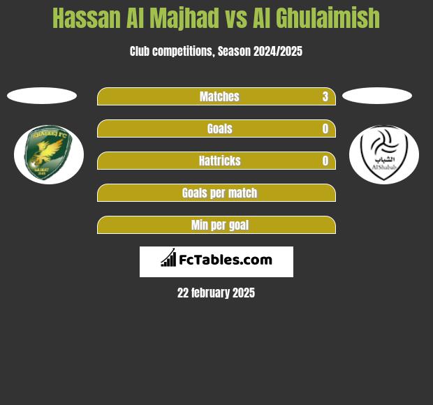 Hassan Al Majhad vs Al Ghulaimish h2h player stats