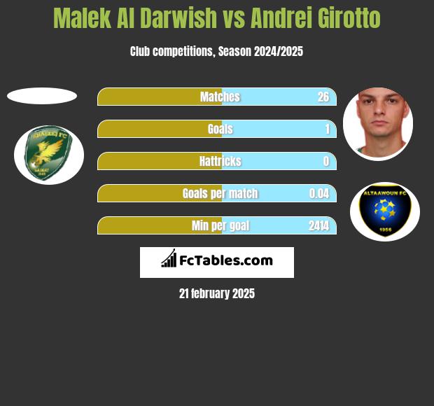 Malek Al Darwish vs Andrei Girotto h2h player stats