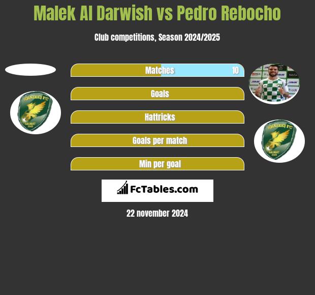 Malek Al Darwish vs Pedro Rebocho h2h player stats